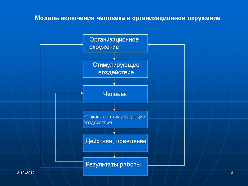 проф. МАРШЕВ В. И. (МГУ) Модель включения человека в организационное окружение Организационное окружение Стимулирующее